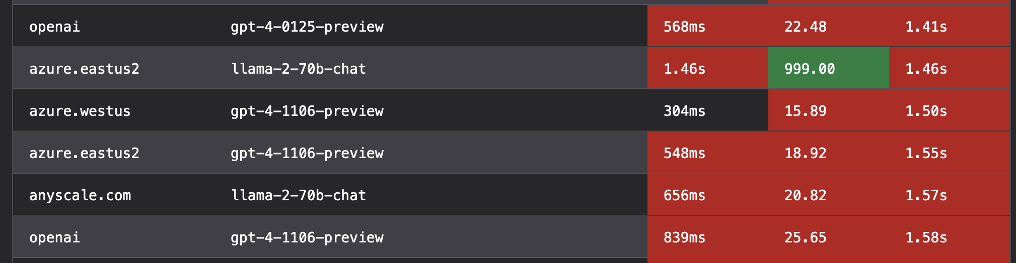 OpenAI GPT-4 sits near the bottom in throughput