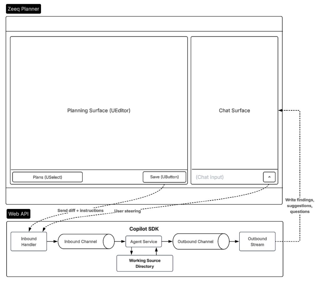 Wireframe of the application build out for this stage