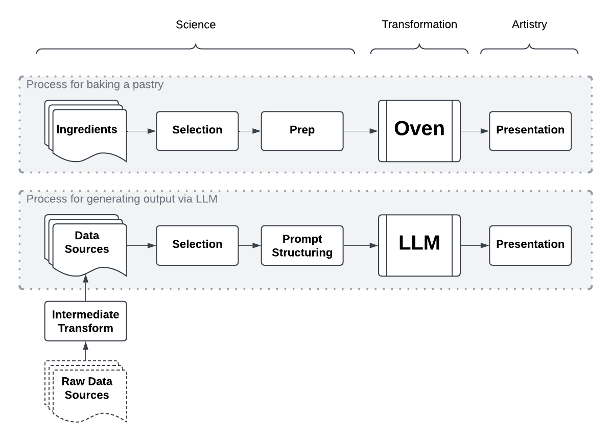 Diagram showing the process of science, transformation, and artistry in baking and working with LLMs