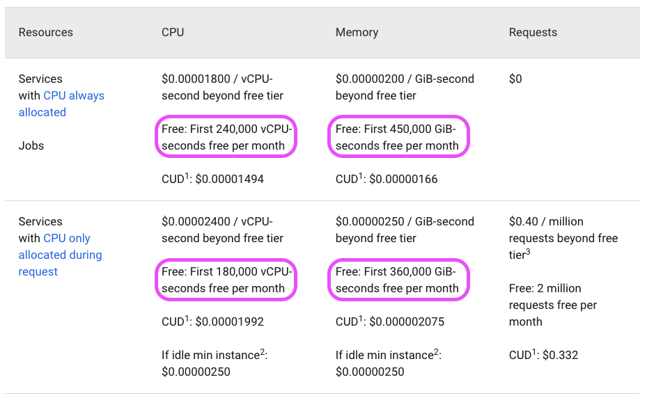 Cloud Run Pricing