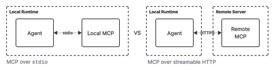 Distinction between MCP over stdio and streamable HTTP