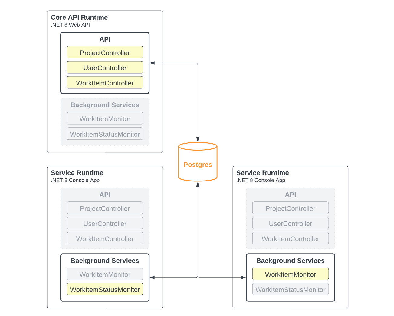 Parts of a monolith running as 3 separate services