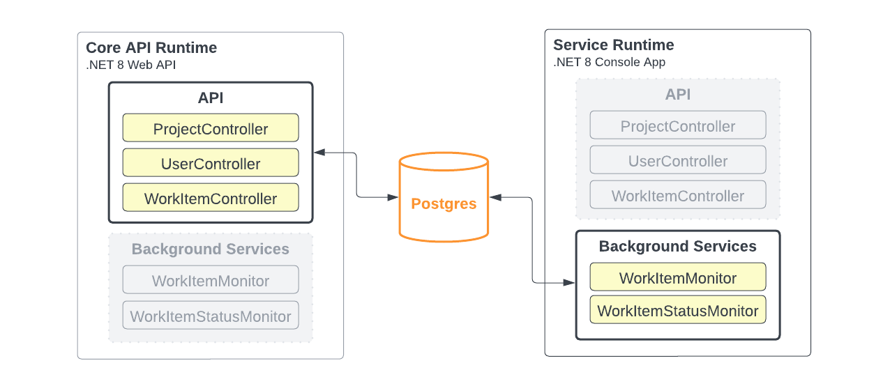 Parts of a monolith running as 2 separate services