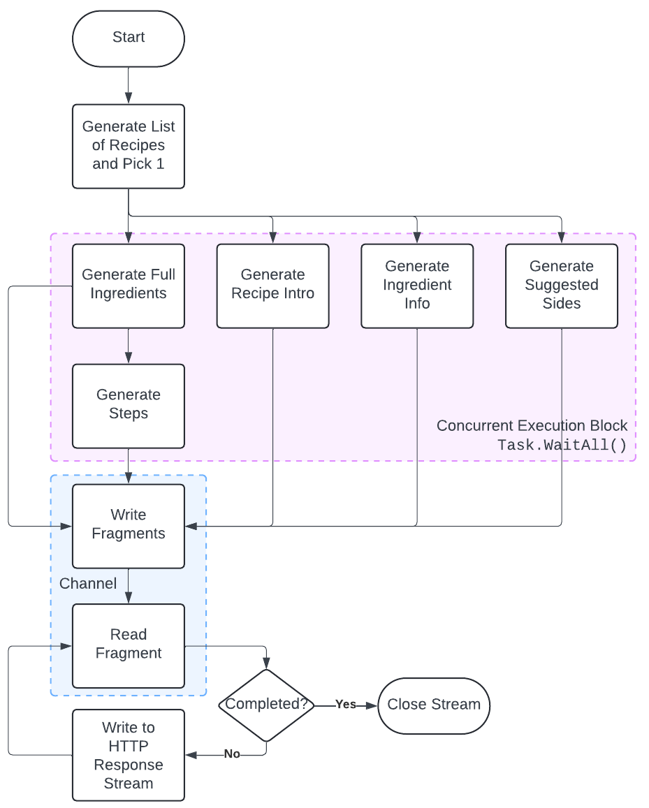 Execution flow