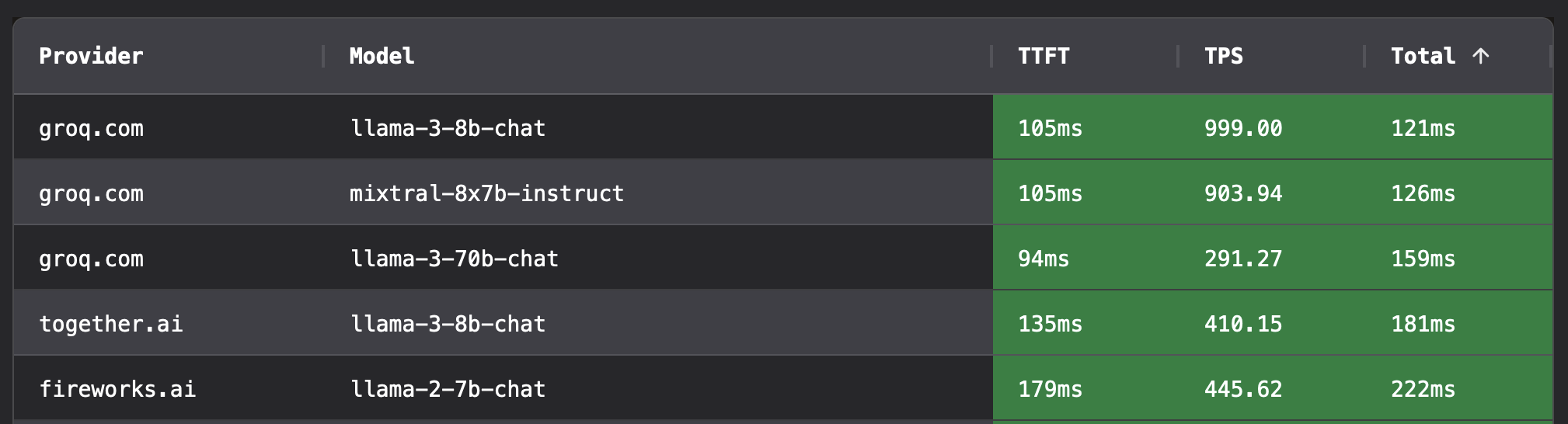 Highest throughput options from groq.com running llama-3