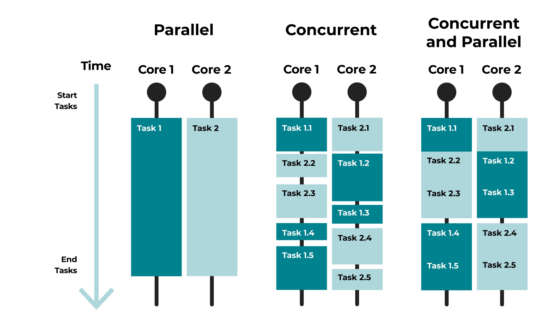 Concurrent